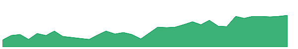 BBUC 1y chart