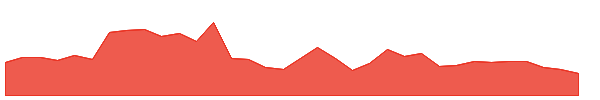 BBWI 1y chart