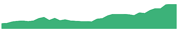 BBW 1y chart