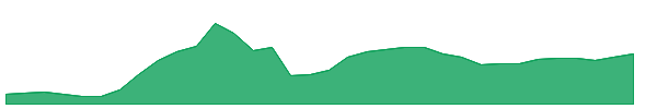 BB 1y chart