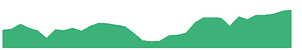 BC-PA 1y chart