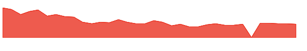 BCAX 1y chart