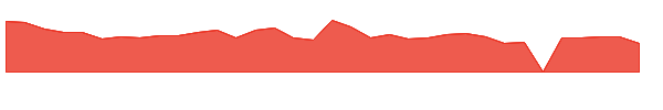 BCDA 1y chart