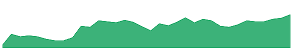 BCD 1y chart
