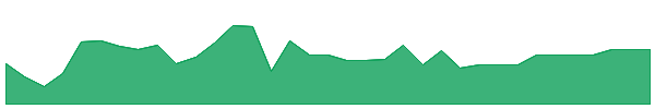 BCGWW 1y chart