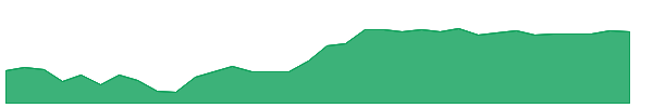 BCIL 1y chart