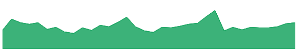 BCIM 1y chart