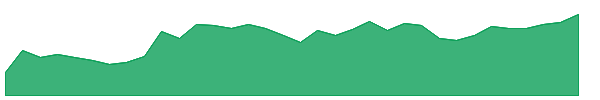 BCI 1y chart