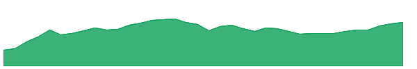BCOR 1y chart
