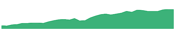 BCS 1y chart