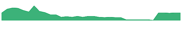 BCTX 1y chart