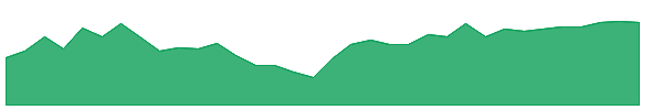 BCUS 1y chart