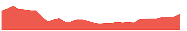 BCV-PA 1y chart