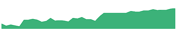 BDBT 1y chart