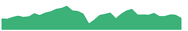BDCZ 1y chart