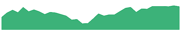 BDC 1y chart