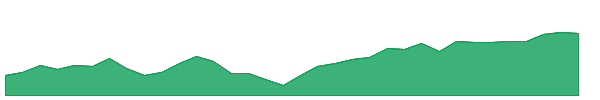 BDIV 1y chart