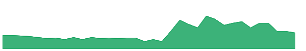 BDL 1y chart