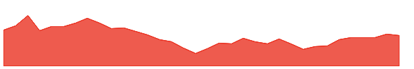 BDN 1y chart