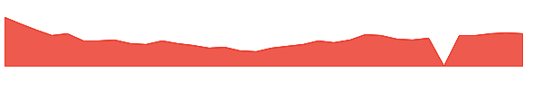 BDTX 1y chart