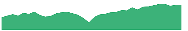 BDVG 1y chart