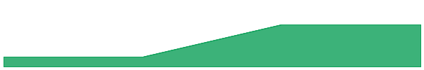 BDYN 1y chart
