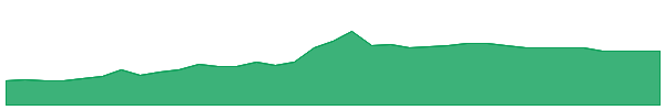 BEAGU 1y chart