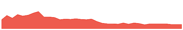 BEATW 1y chart