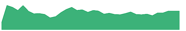 BEKE 1y chart