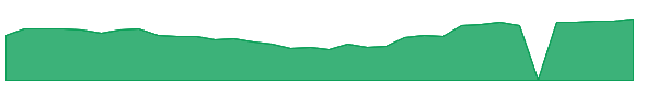 BELFA 1y chart