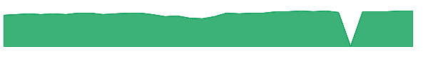 BELT 1y chart
