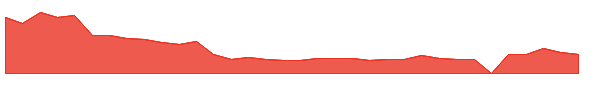 BENF 1y chart