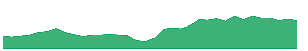 BEN 1y chart