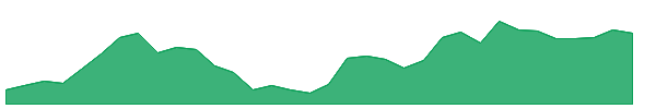 BETE 1y chart