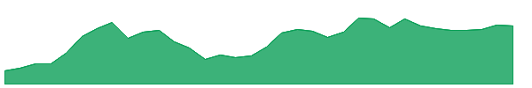 BETH 1y chart