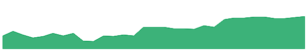BETRW 1y chart