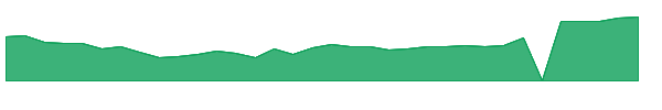 BETR 1y chart