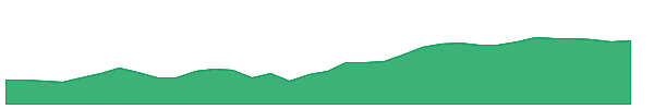 BETZ 1y chart