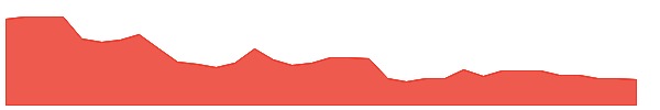 BF-A 1y chart