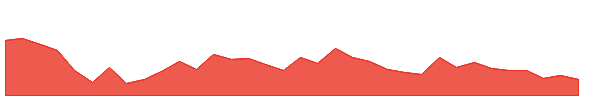 BFAM 1y chart