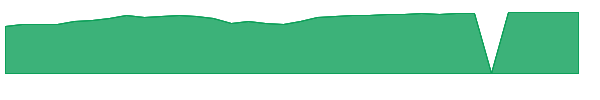BFGUX 1y chart