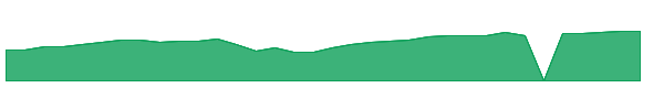 BFOCX 1y chart