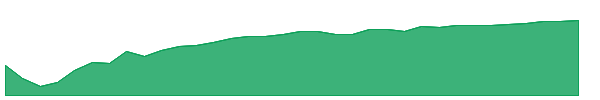 BFRE 1y chart