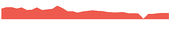 BFRG 1y chart