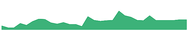 BFRIW 1y chart