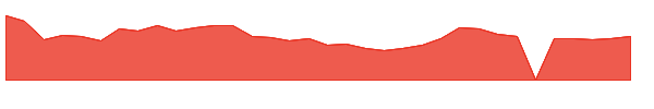 BFRI 1y chart