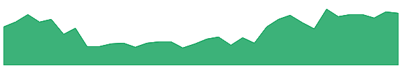 BFS-PD 1y chart