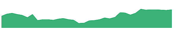 BFS-PE 1y chart
