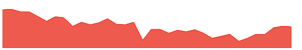 BFZ 1y chart