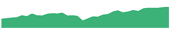 BGH 1y chart